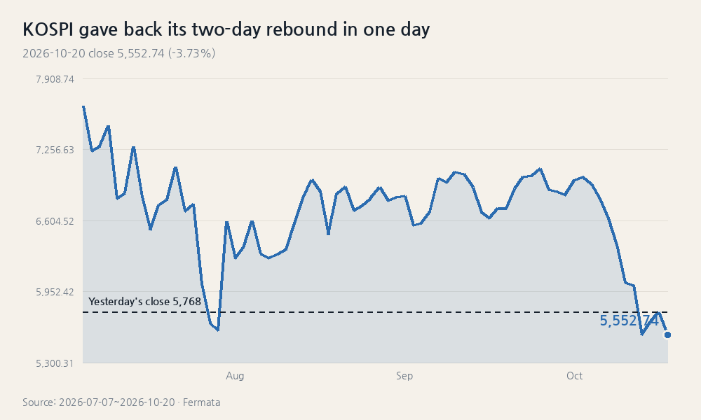 KOSPI gave back its two-day rebound in one day
