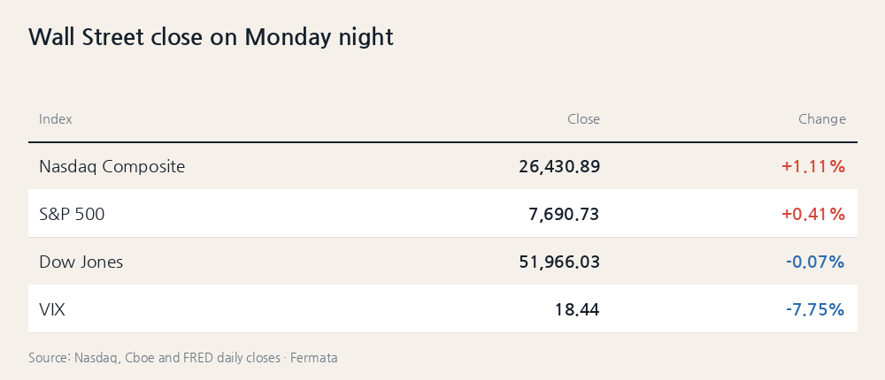 Wall Street close on Monday night