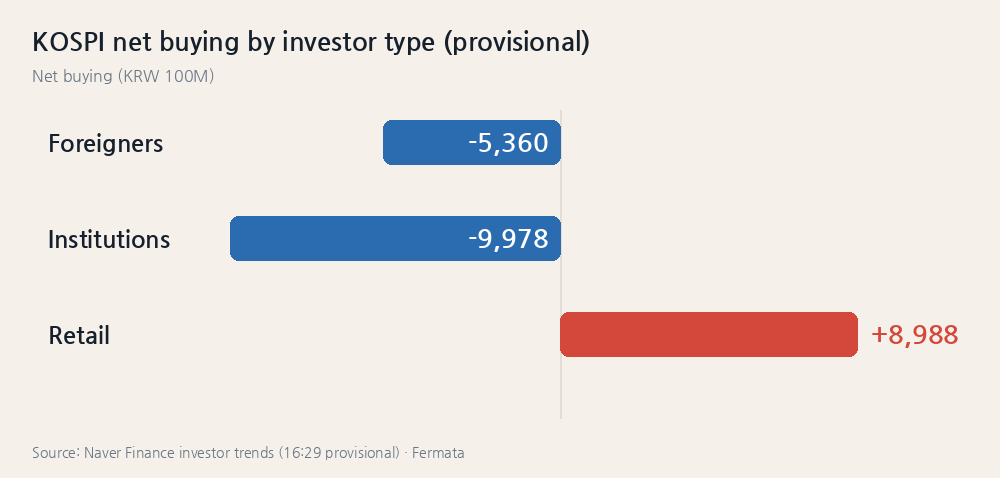 KOSPI net buying by investor type (provisional)