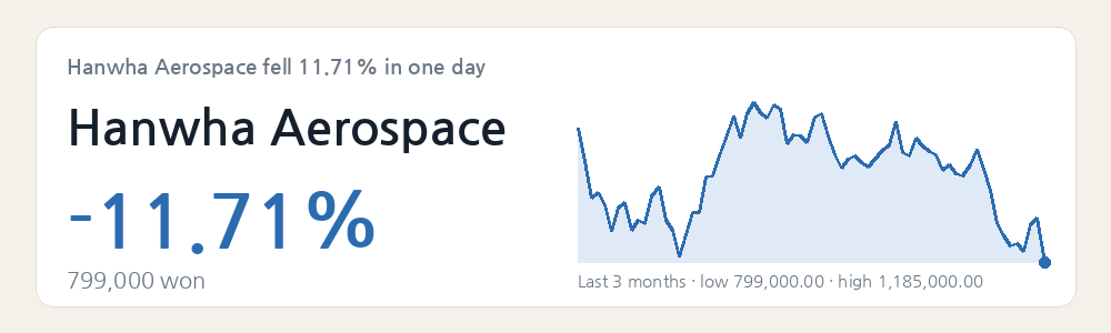 Hanwha Aerospace fell 11.71% in one day