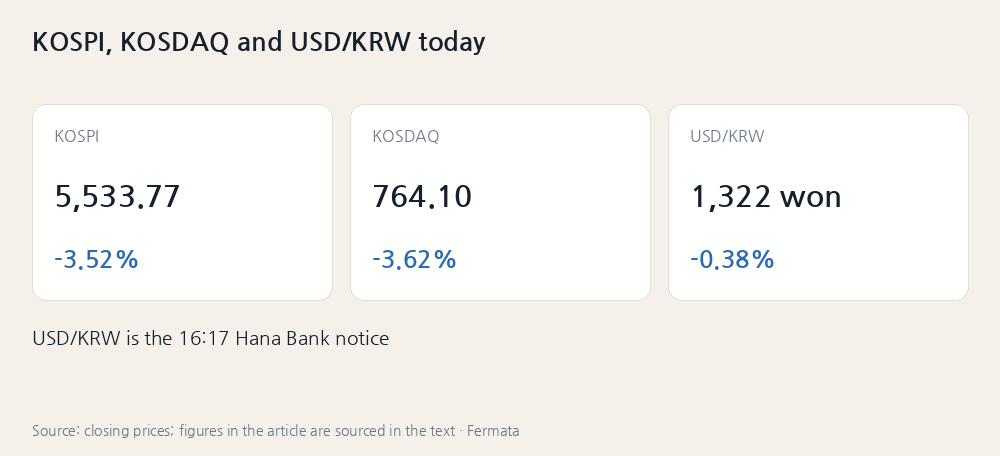 KOSPI, KOSDAQ and USD/KRW today