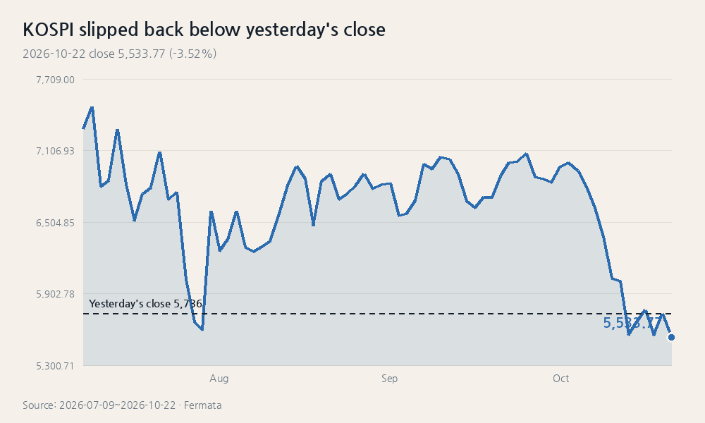 KOSPI slipped back below yesterday's close