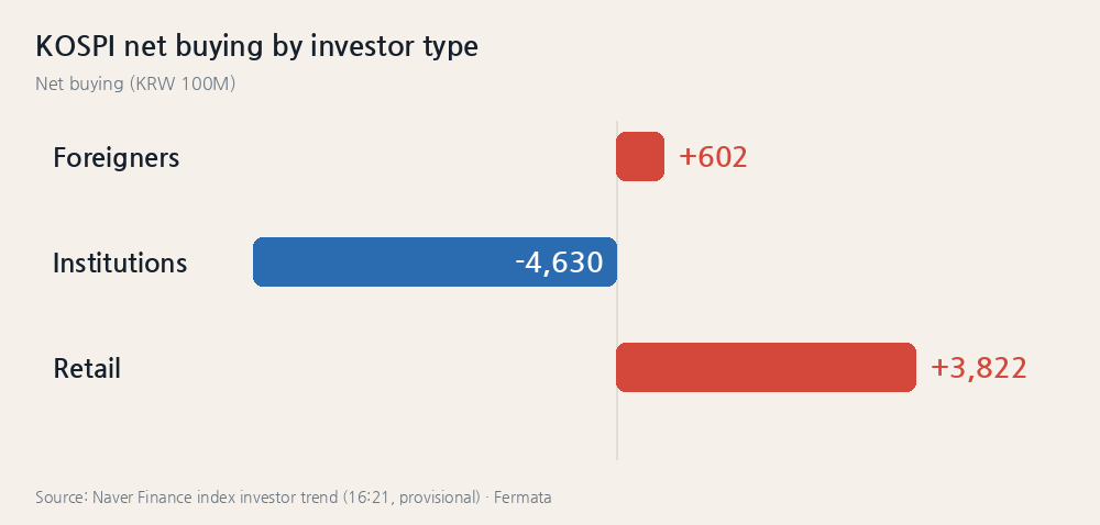 KOSPI net buying by investor type