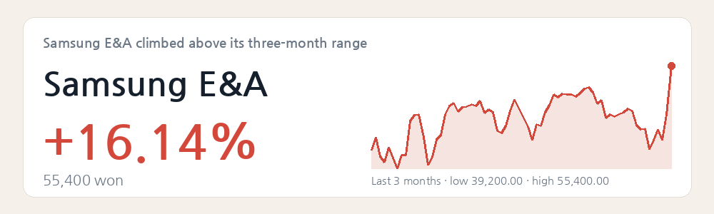 Samsung E&A climbed above its three-month range