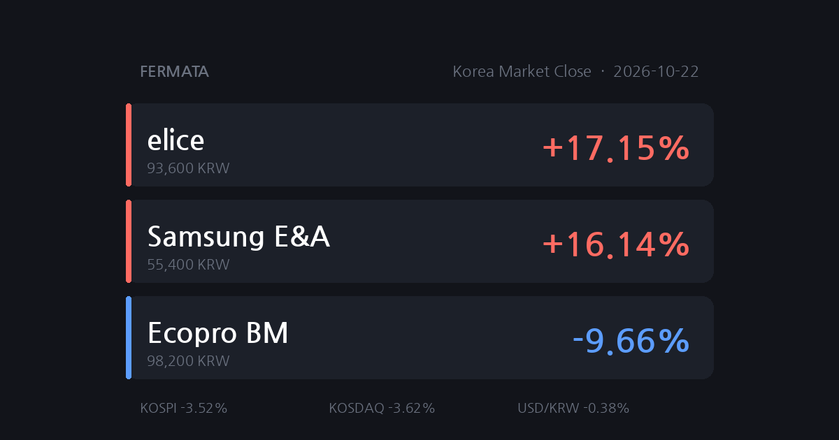 KOSPI down 3.52% as rates and chips erased yesterday’s rebound