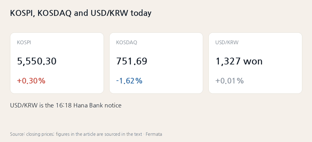 KOSPI, KOSDAQ and USD/KRW today