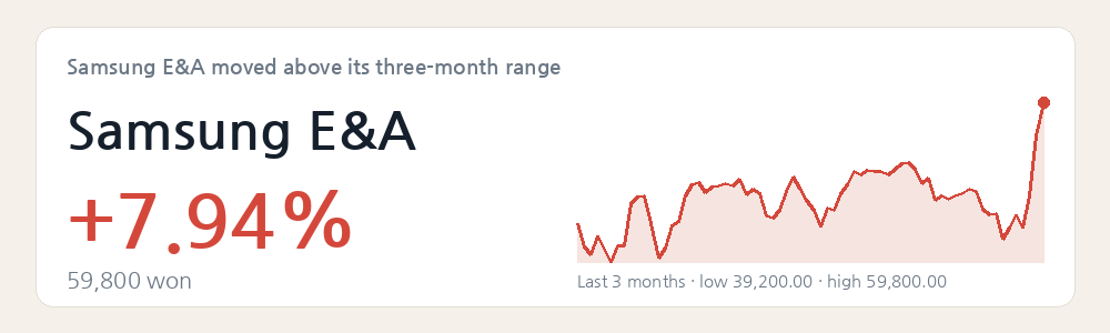 Samsung E&A moved above its three-month range