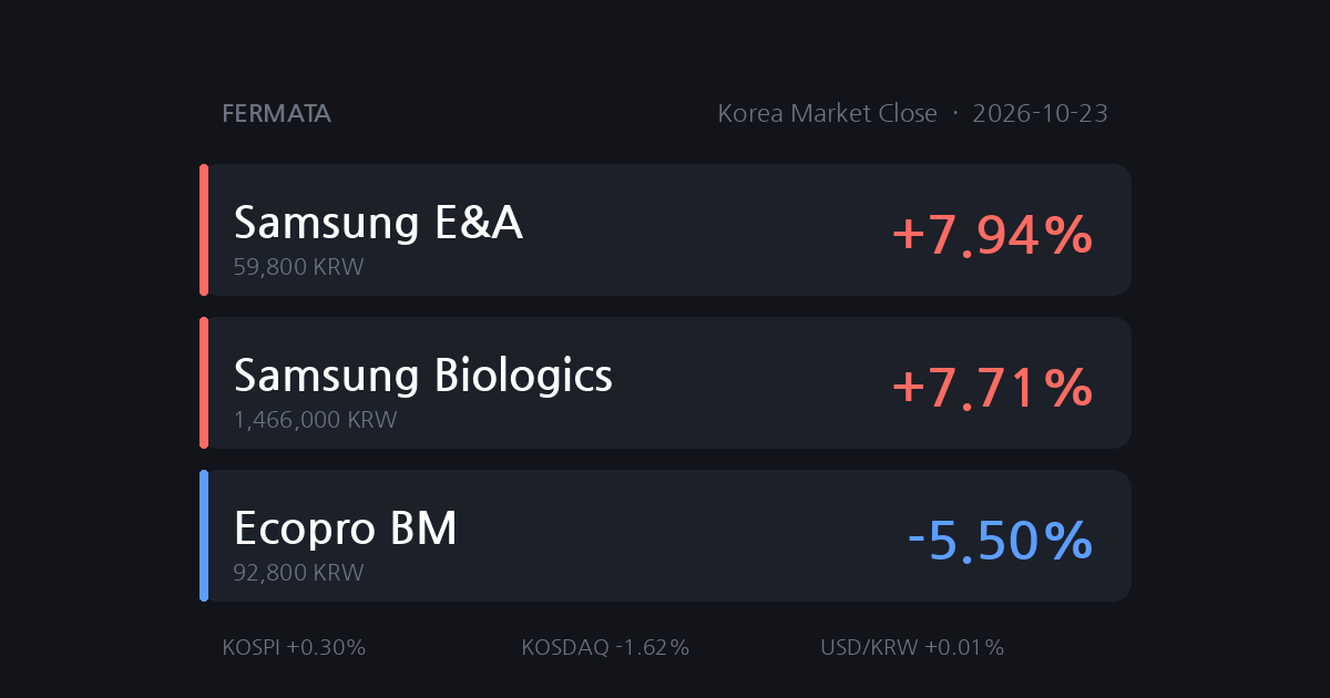 KOSPI sold off 4% early, then recovered as foreigners sold and institutions bought