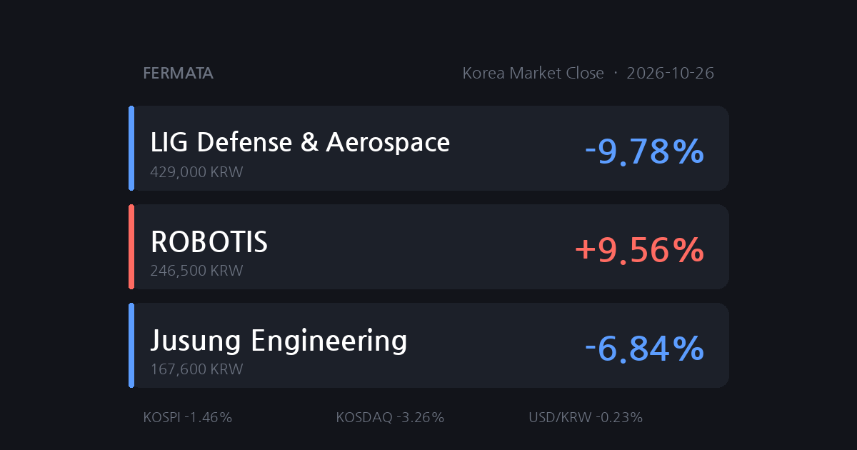LIG D&A Falls 9.78% as Defense Stocks Slide: Why
