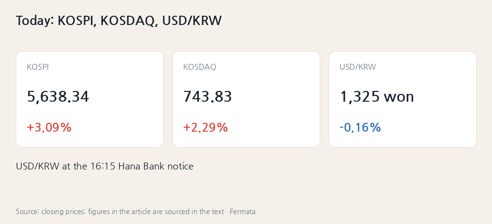 Today: KOSPI, KOSDAQ, USD/KRW