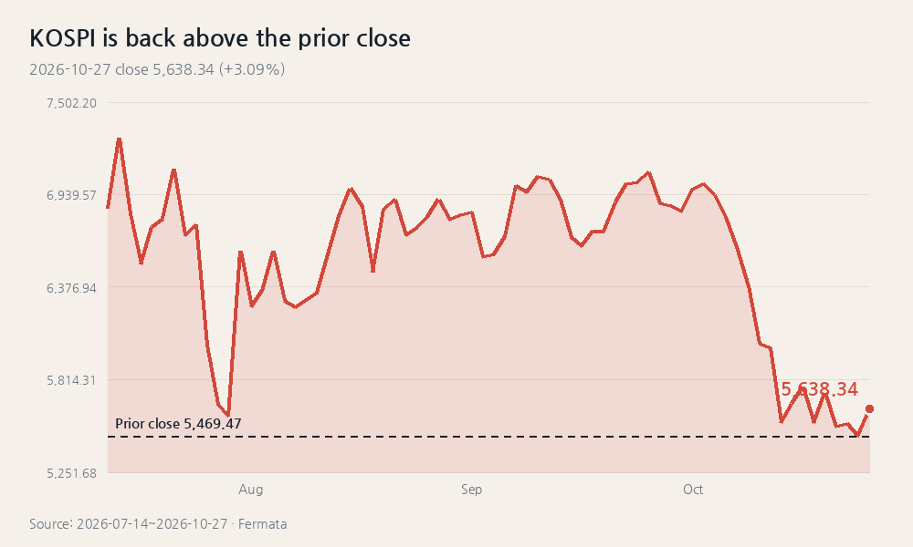 KOSPI is back above the prior close