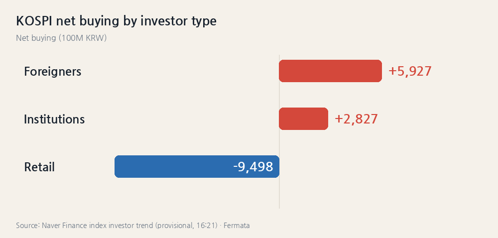 KOSPI net buying by investor type
