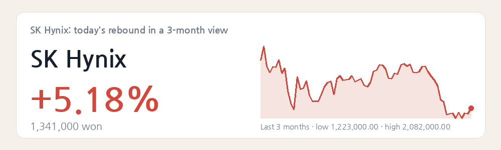 SK Hynix: today's rebound in a 3-month view