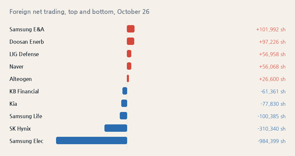 Foreign net trading, top and bottom, October 26