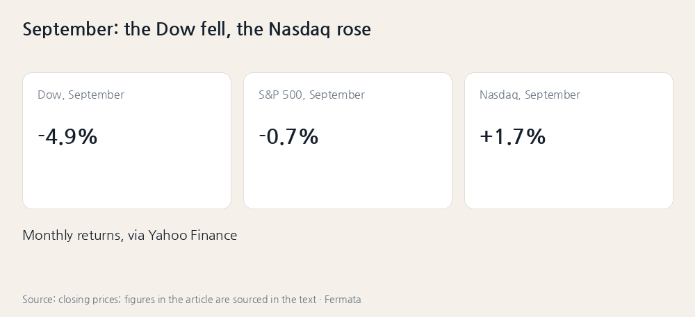 September: the Dow fell, the Nasdaq rose