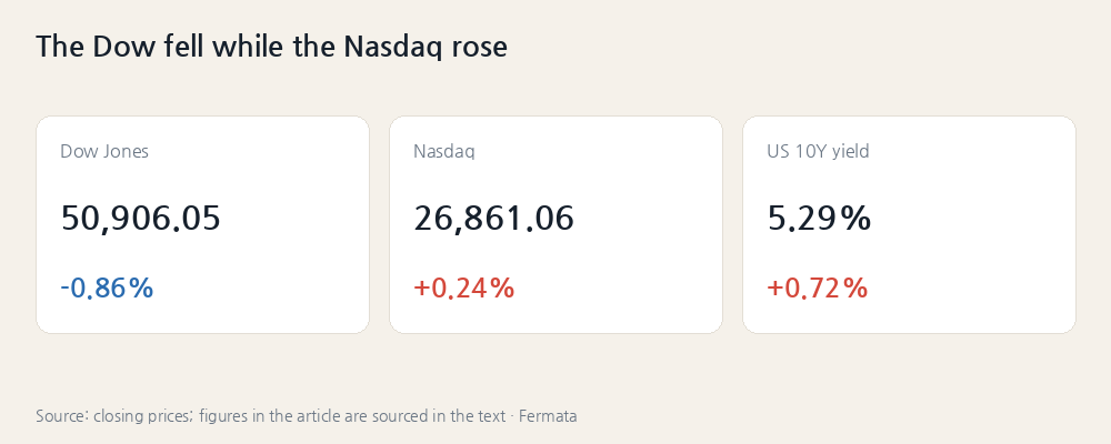 The Dow fell while the Nasdaq rose