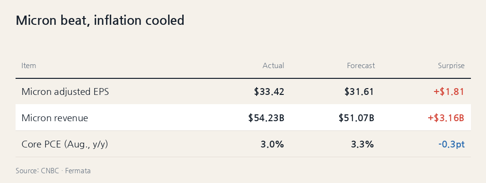 Micron beat, inflation cooled