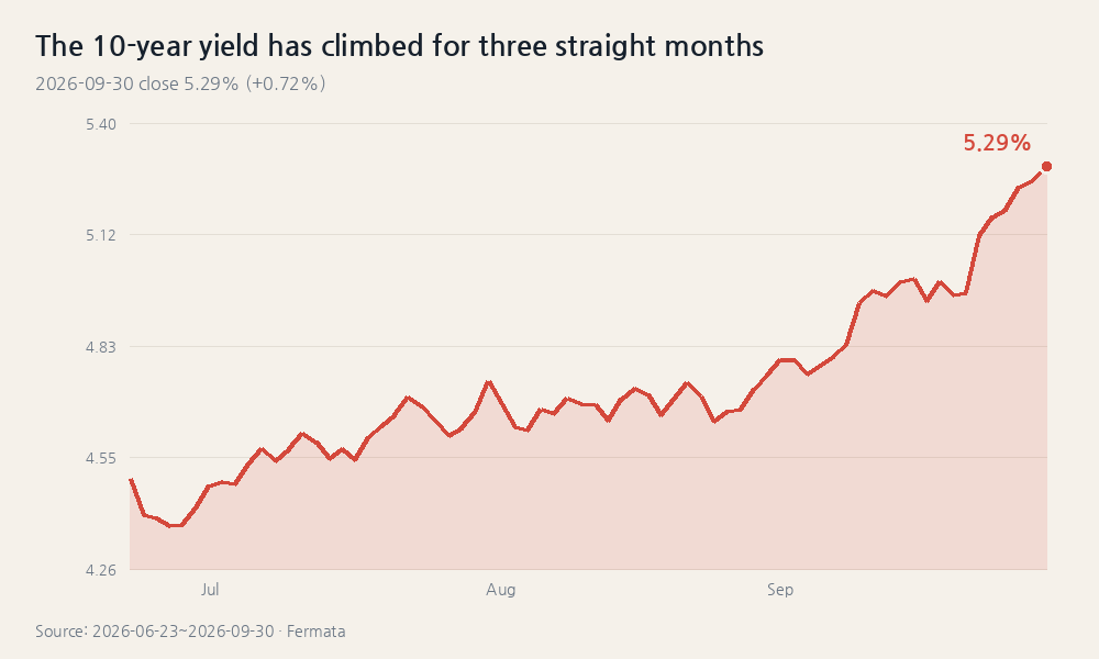 The 10-year yield has climbed for three straight months