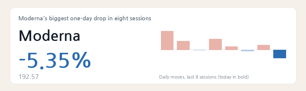 Moderna's biggest one-day drop in eight sessions