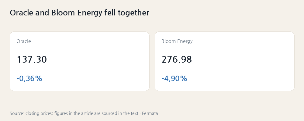 Oracle and Bloom Energy fell together