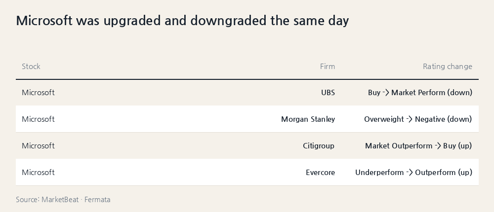 Microsoft was upgraded and downgraded the same day
