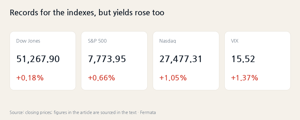 Records for the indexes, but yields rose too