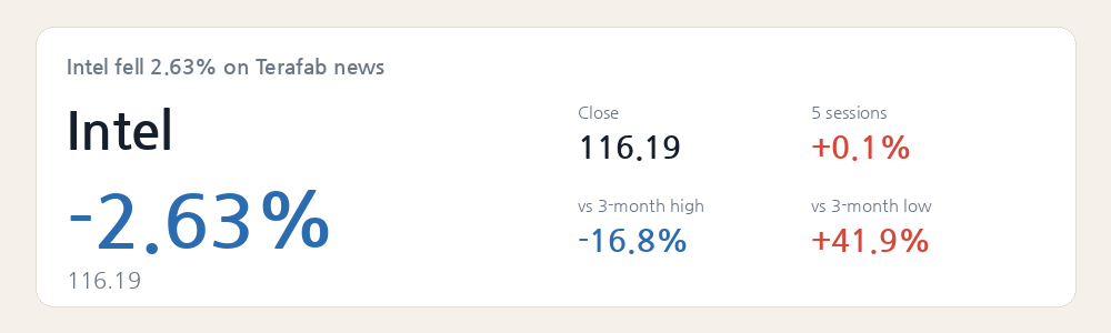 Intel fell 2.63% on Terafab news