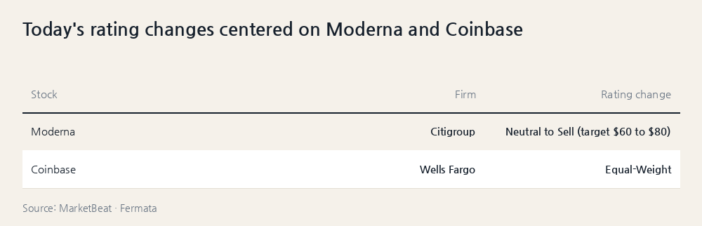 Today's rating changes centered on Moderna and Coinbase