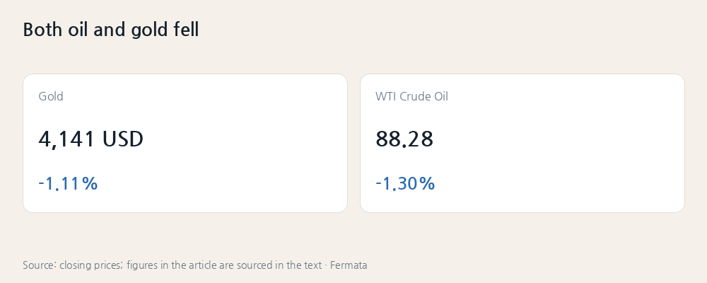 Both oil and gold fell