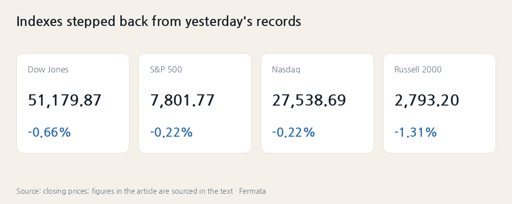Indexes stepped back from yesterday's records