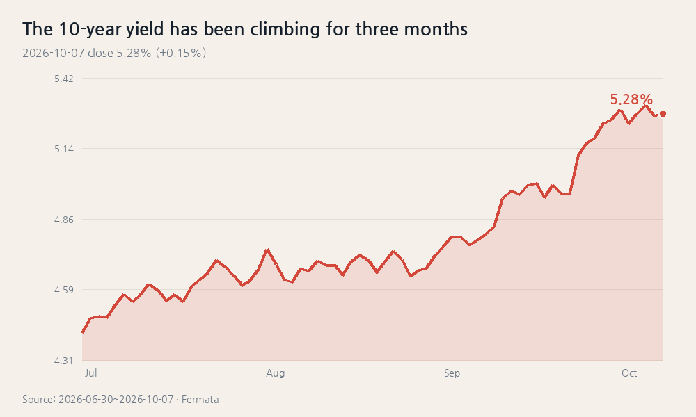 The 10-year yield has been climbing for three months