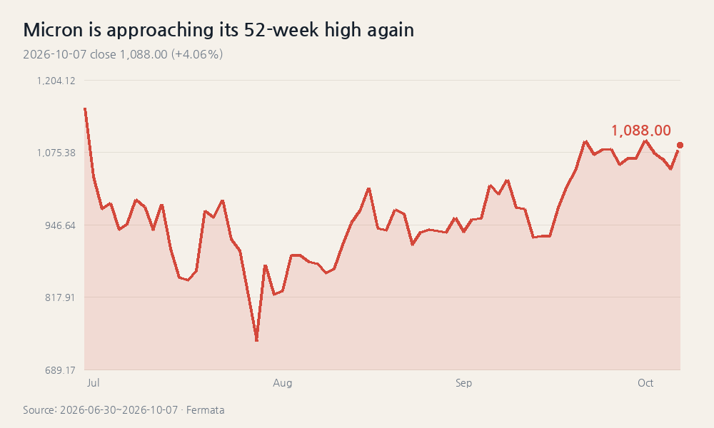 Micron is approaching its 52-week high again