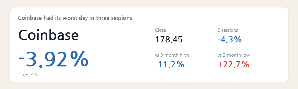 Coinbase had its worst day in three sessions