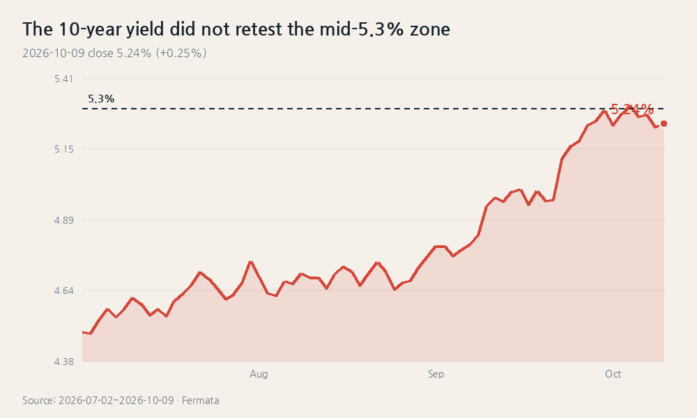 The 10-year yield did not retest the mid-5.3% zone