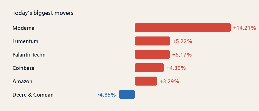 Today's biggest movers
