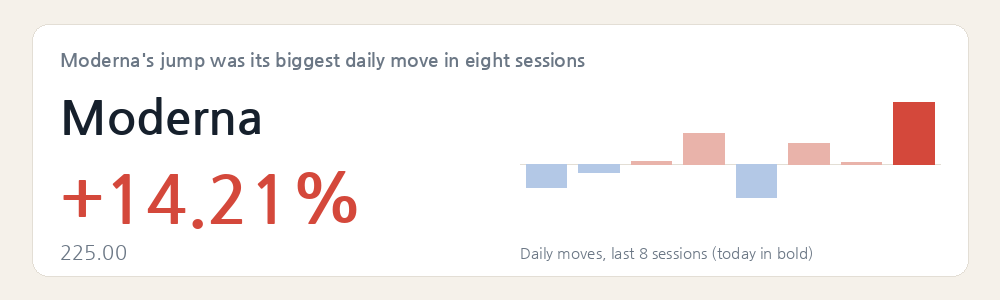 Moderna's jump was its biggest daily move in eight sessions
