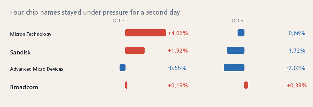 Four chip names stayed under pressure for a second day