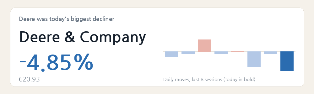 Deere was today's biggest decliner