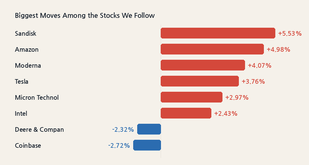 Biggest Moves Among the Stocks We Follow