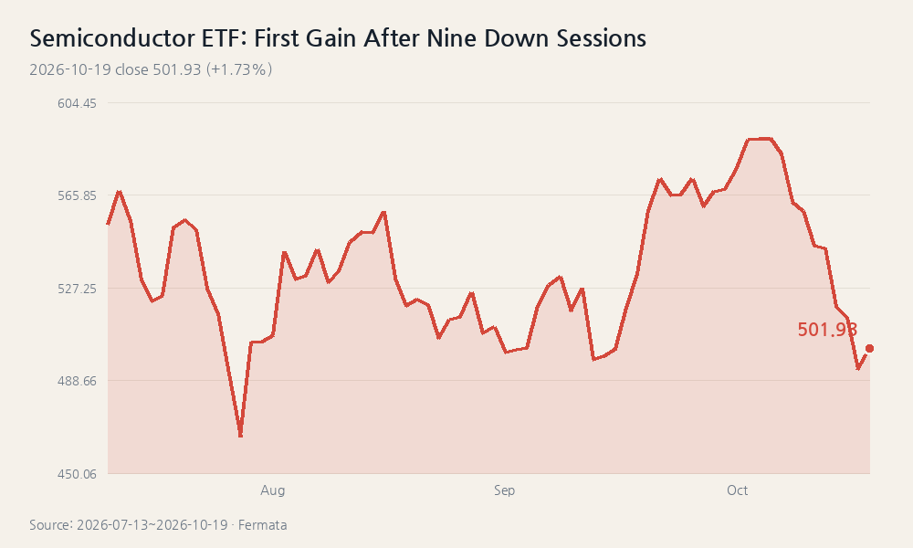 Semiconductor ETF: First Gain After Nine Down Sessions