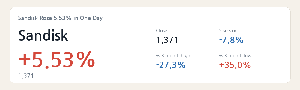 Sandisk Rose 5.53% in One Day