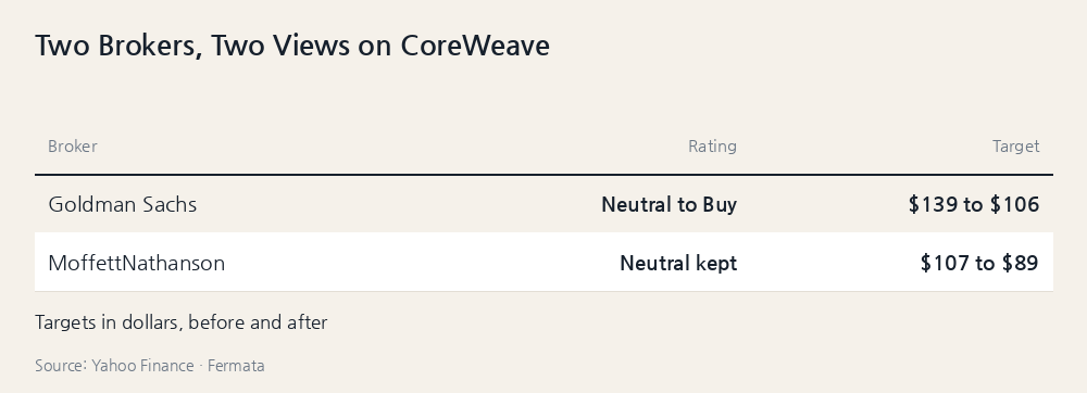 Two Brokers, Two Views on CoreWeave