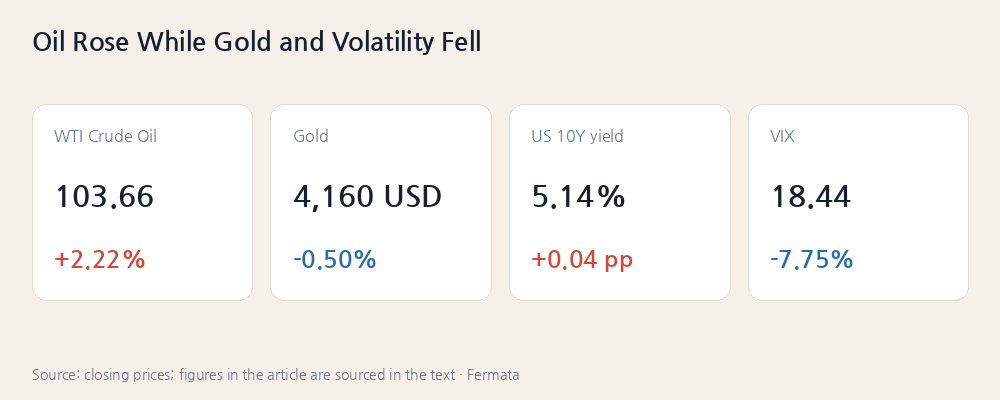 Oil Rose While Gold and Volatility Fell