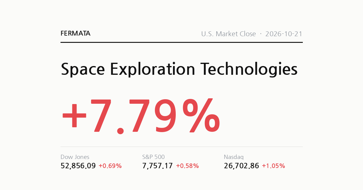 SpaceX Revives the AI Trade as Nasdaq Gains 1.05%