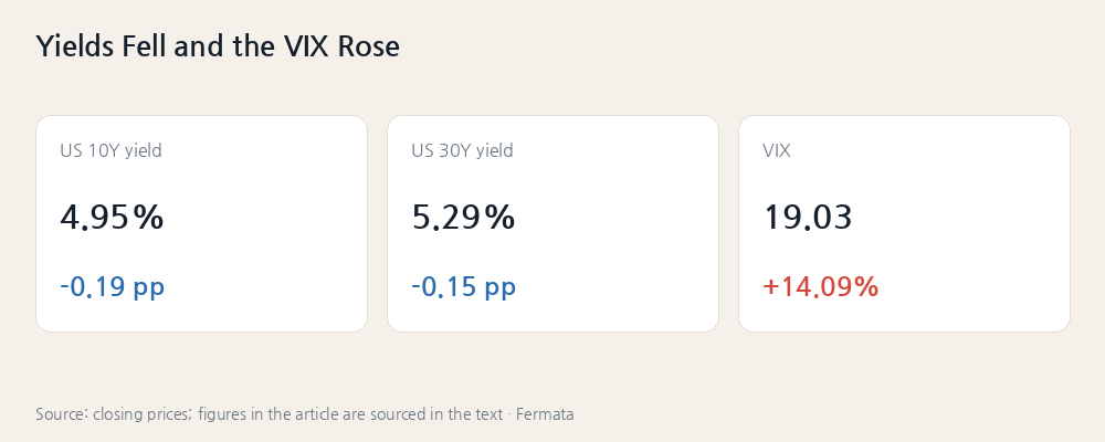 Yields Fell and the VIX Rose