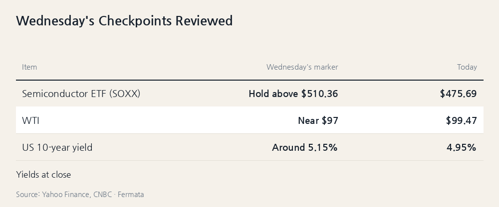 Wednesday's Checkpoints Reviewed