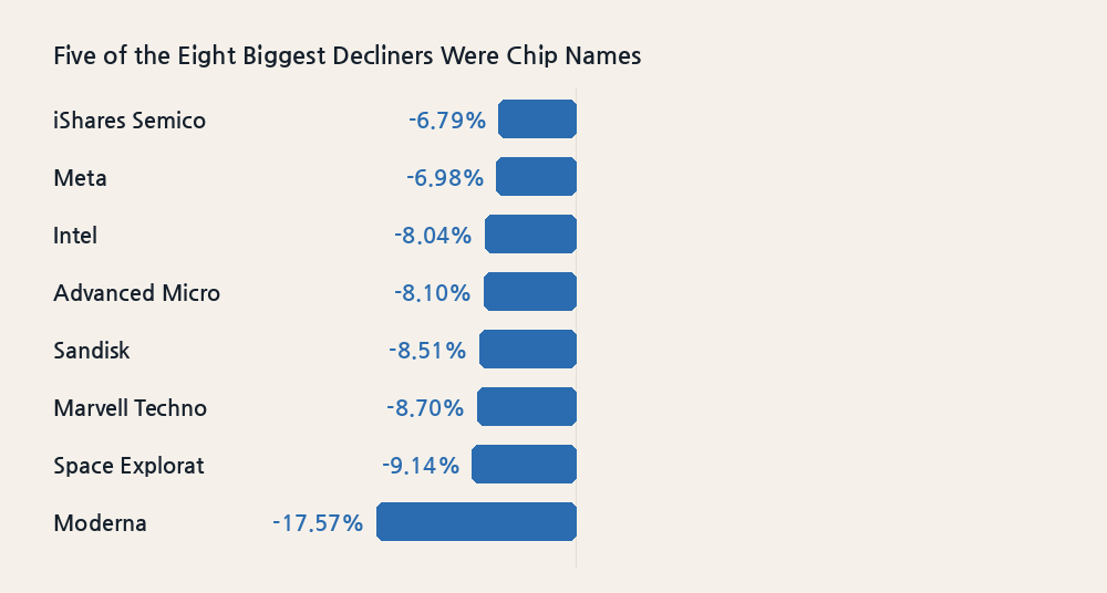 Five of the Eight Biggest Decliners Were Chip Names