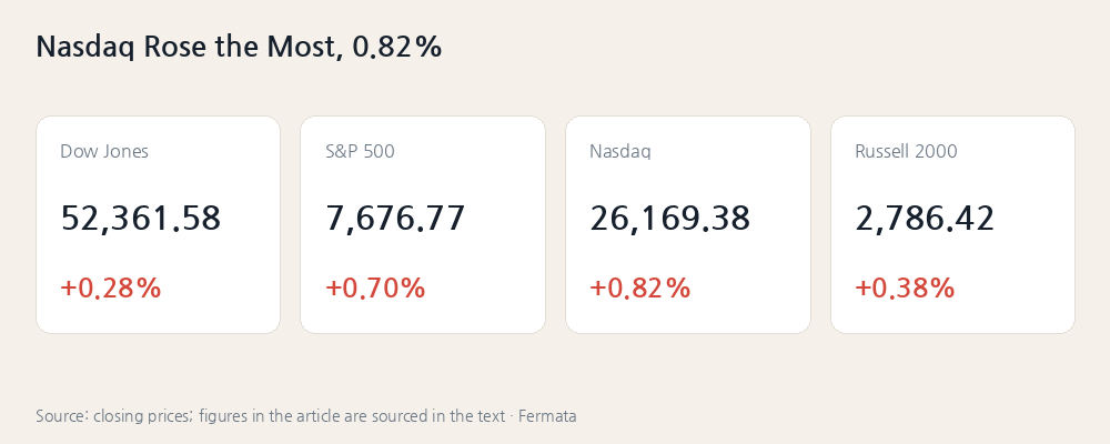 Nasdaq Rose the Most, 0.82%