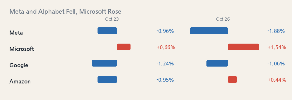 Meta and Alphabet Fell, Microsoft Rose
