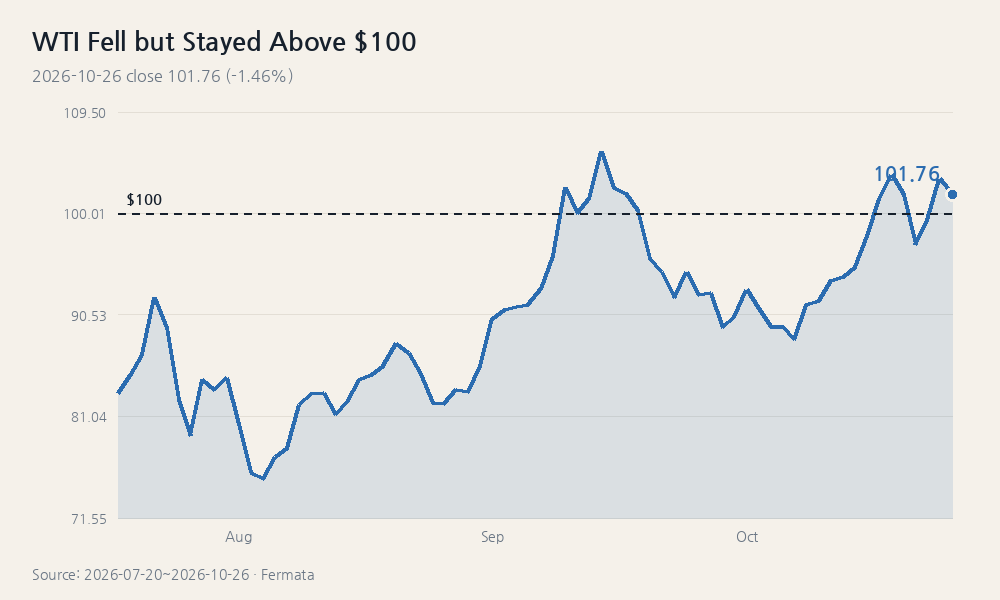 WTI Fell but Stayed Above $100